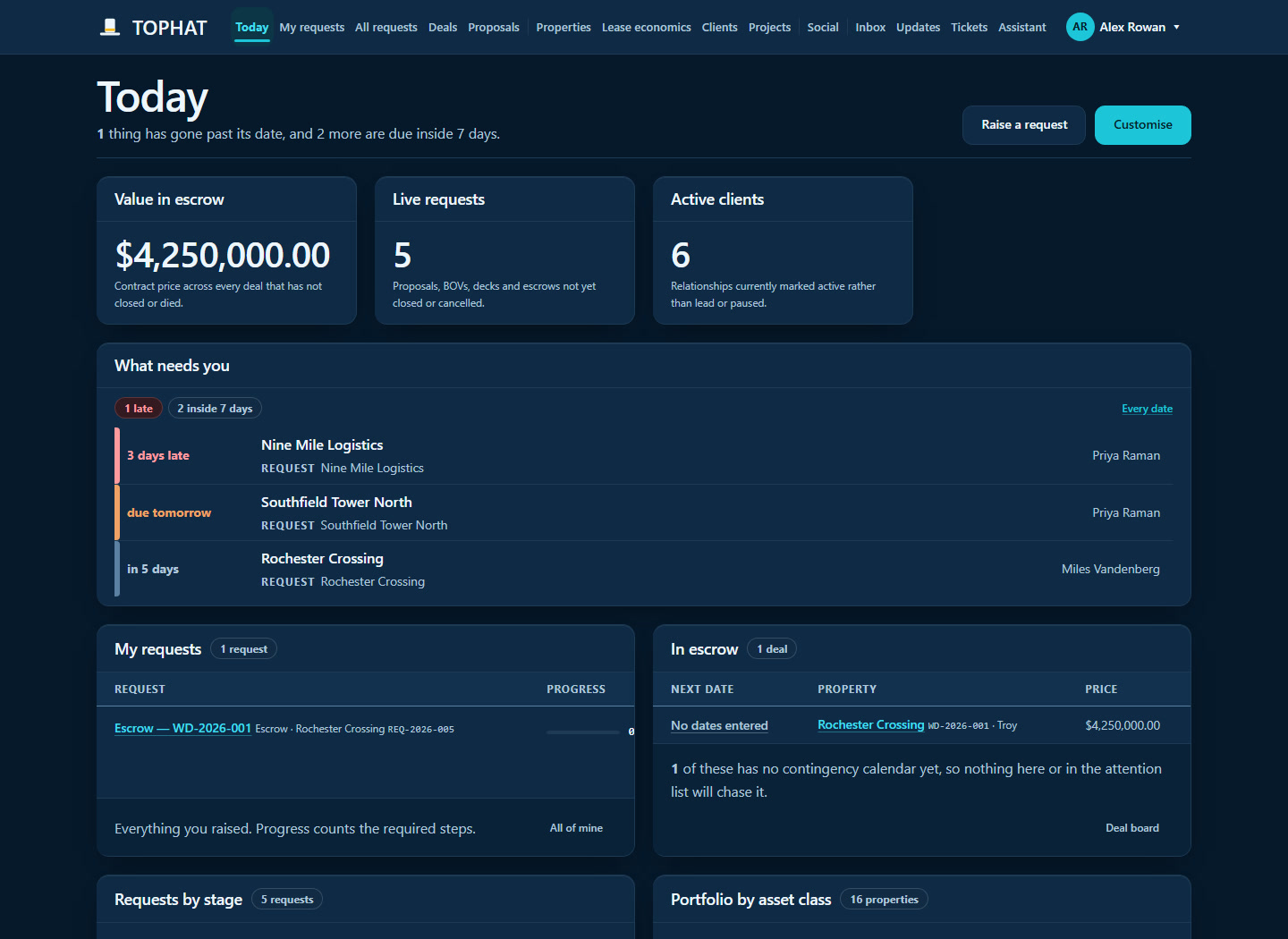 The Tophat dashboard. A heading reading Today, headline figures for value in escrow, live requests and active clients, and a What needs you panel listing overdue and upcoming items with the person responsible for each.