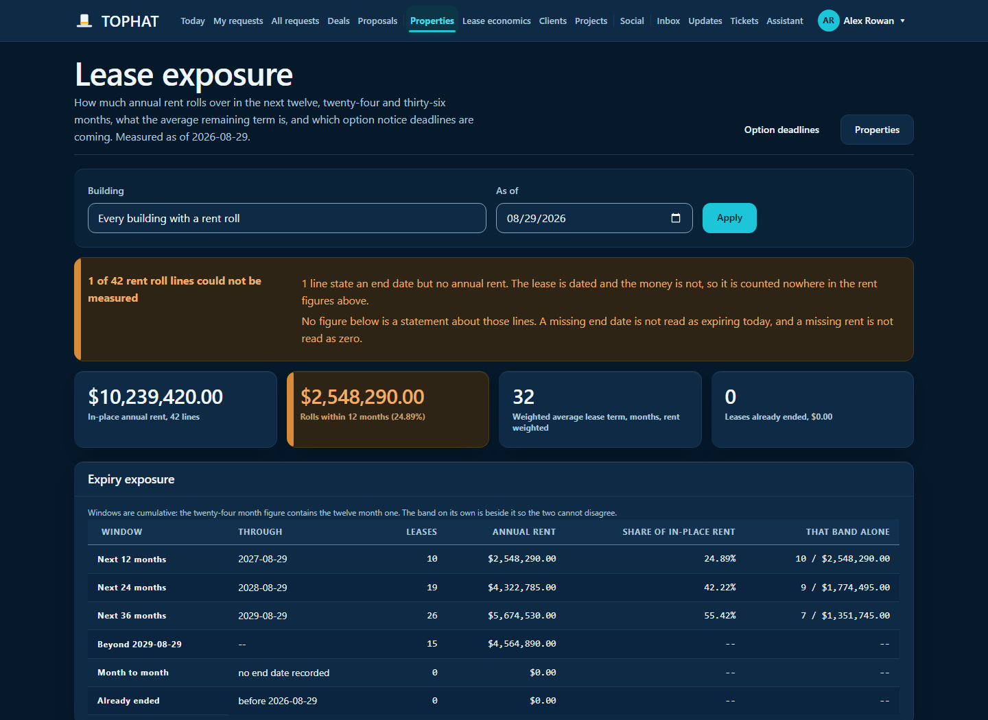 The Tophat lease analytics screen, showing rent expiring by time window, weighted average lease term, and a reconciliation of renewal options.